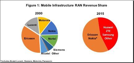 Analyst Angle: Will 5G result in more or fewer mobile infrastructure radio vendors? 8 mobile infrastructure radio vendors