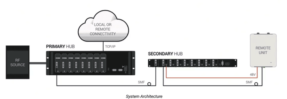 Protect your investment with a future-ready DAS 7 Zinwave1