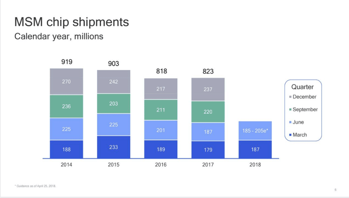 Qualcomm moves closer to NXP deal, reports strong Q2 results 6 MSM shipments Q2 2018 Qualcomm