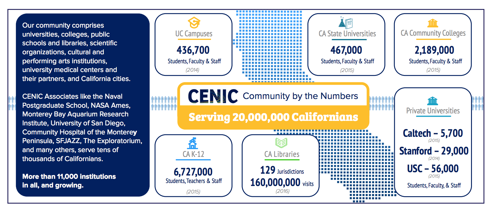 California’s research network connects science and community 6 CENIC