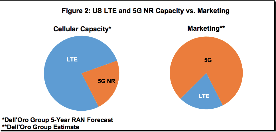 Analyst Angle: 5G to dominate marketing—LTE to dominate capacity 9 Screen Shot 2018 10 18 at 9.32.17 AM