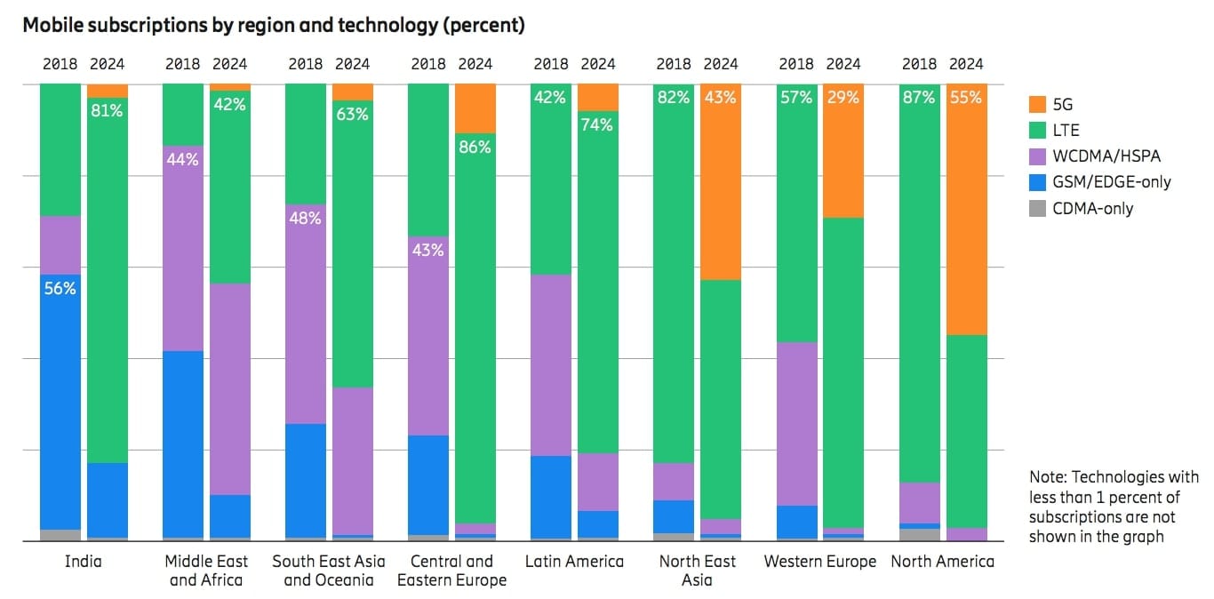 1.5 billion 5G subscribers by 2024: Ericsson Mobility Report 6 Ericsson Mobility Report