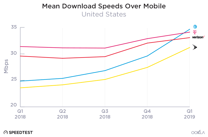 mean speeds