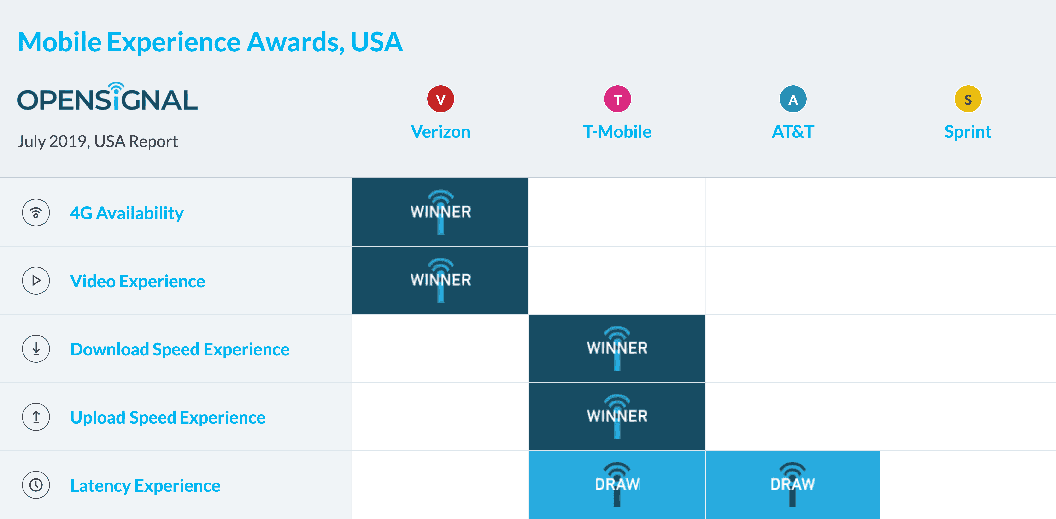 OpenSignal: Average 4G speeds continue to rise; AT&T sees big jump in download speeds 6 OpenSignal chart 1