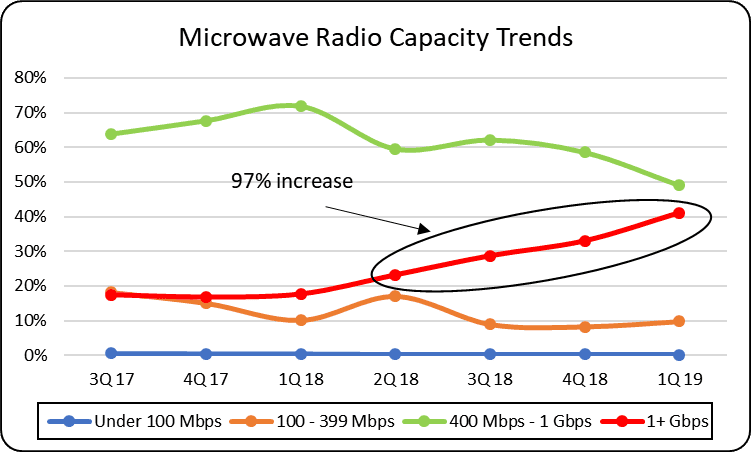 Microwave 5G backhaul gets refined with multi-band radios (Analyst Angle) 13 image4