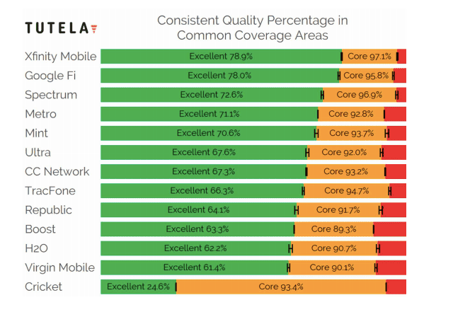 Comcast and Charter's MVNOs are disrupting the postpaid market, Tutela finds 6 Screen Shot 2019 10 11 at 9.33.32 AM