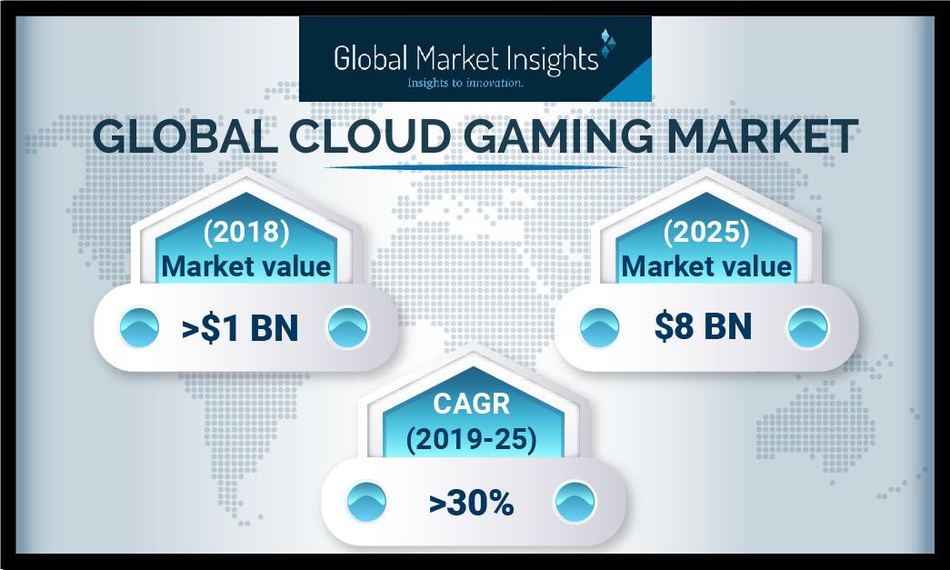 Cloud gaming market to cross $8 billion by 2025 (Reader Forum) 7 image1