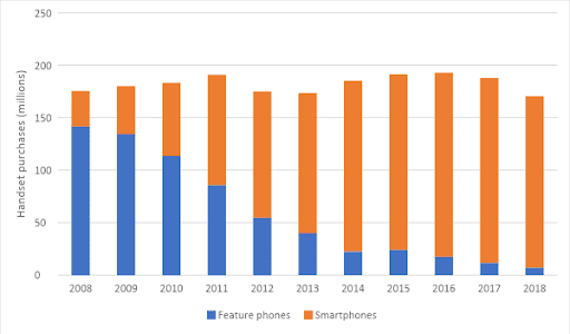 How innovative, competitive and well adopted was LTE— implications for outlook in 5G? 13 unnamed