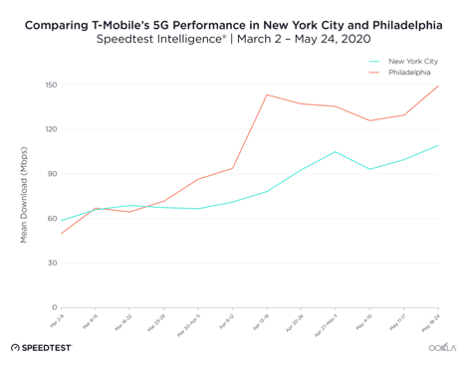 The New T-Mobile doubles 5G speeds in Philadelphia 7 Picture1 3
