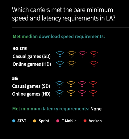 Cloud gaming: Is 5G a gamechanger? RootMetrics plays it out in LA 6 Screen Shot 2020 05 06 at 10.17.21 AM