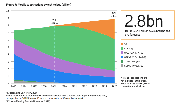 Ericsson increases 2020 forecast for global 5G subscriptions in latest report 8 Screen Shot 2020 06 16 at 9.09.03 AM