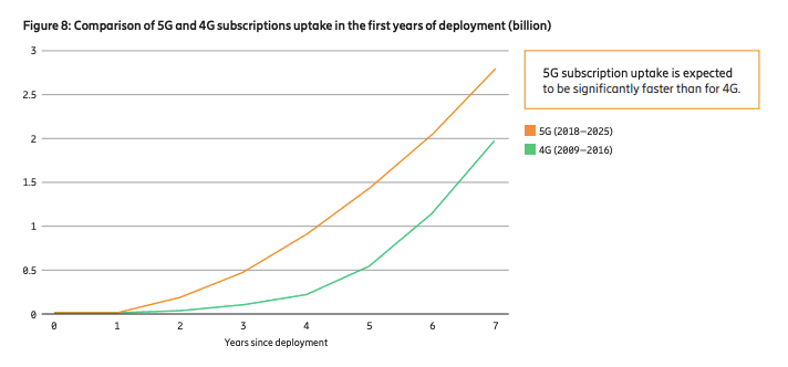 Ericsson increases 2020 forecast for global 5G subscriptions in latest report 9 Screen Shot 2020 06 16 at 9.09.15 AM