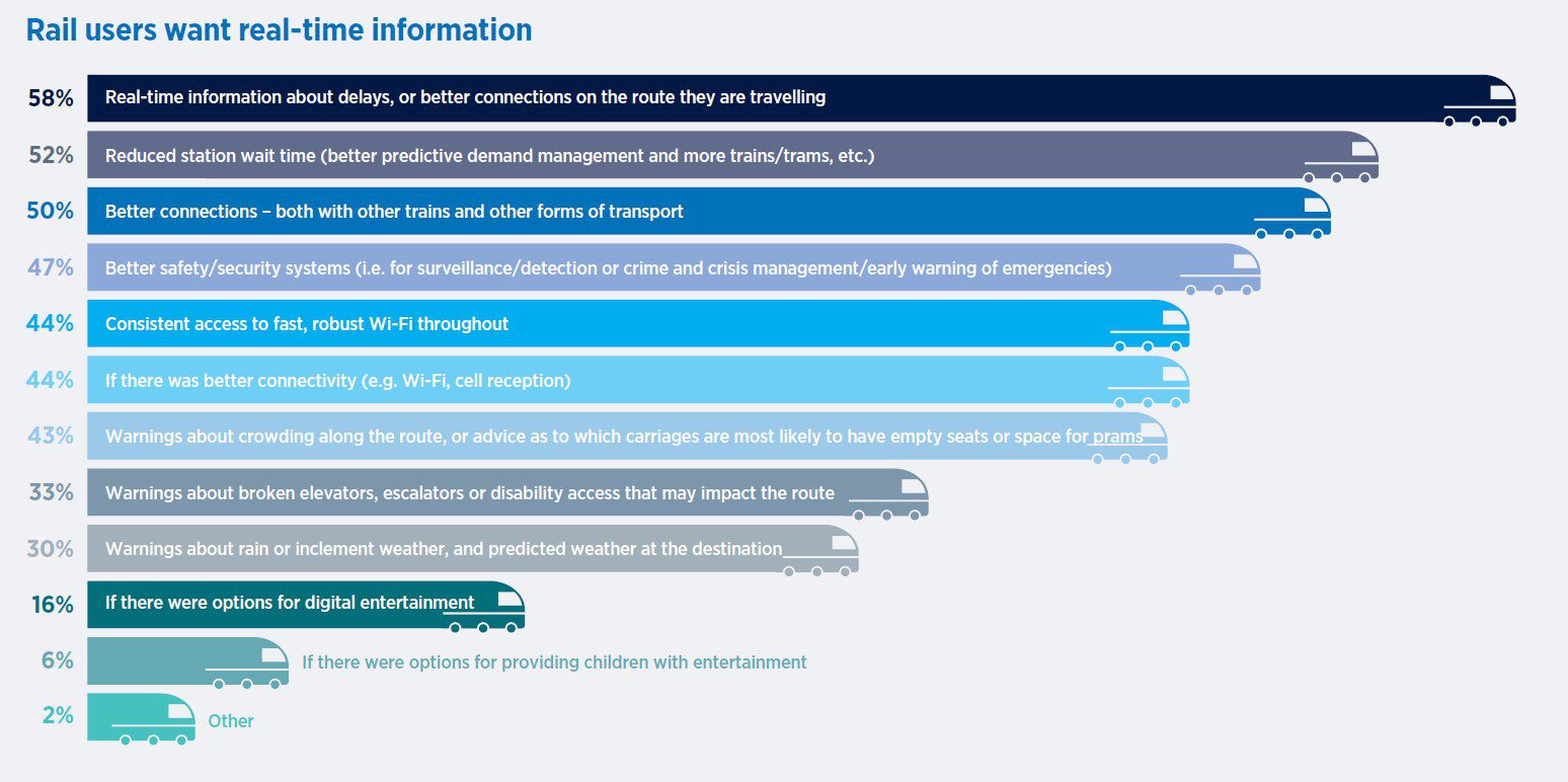 Transport and connectivity: smarter infrastructure for a smarter city 7 Article chart