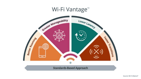 Wi-Fi Vantage™ enhances the user experience in managed networks 10 Wi Fi2