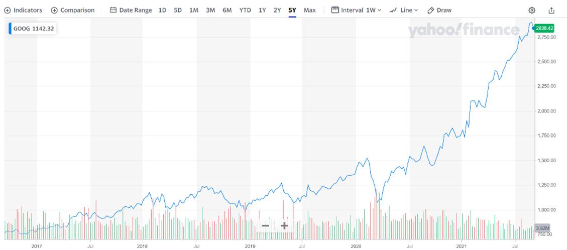 The Sunday Brief: The Two Strongest Headed into 2022 - Comcast and Google (Part 2) 9 Unknown 2