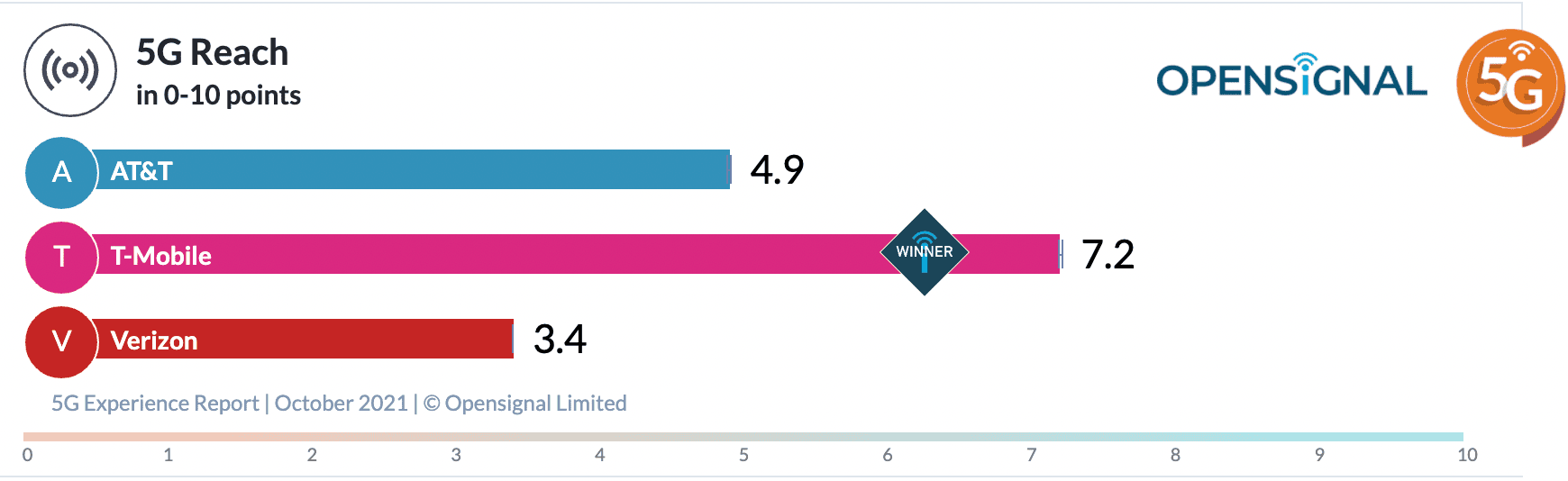 T-Mobile US 'dominates' 5G download speed in latest Opensignal report 7 Screen Shot 2021 10 15 at 10.05.35 AM