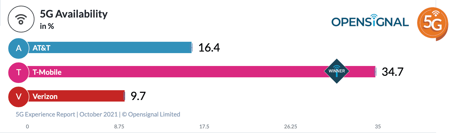 T-Mobile US 'dominates' 5G download speed in latest Opensignal report 6 Screen Shot 2021 10 15 at 10.05.44 AM