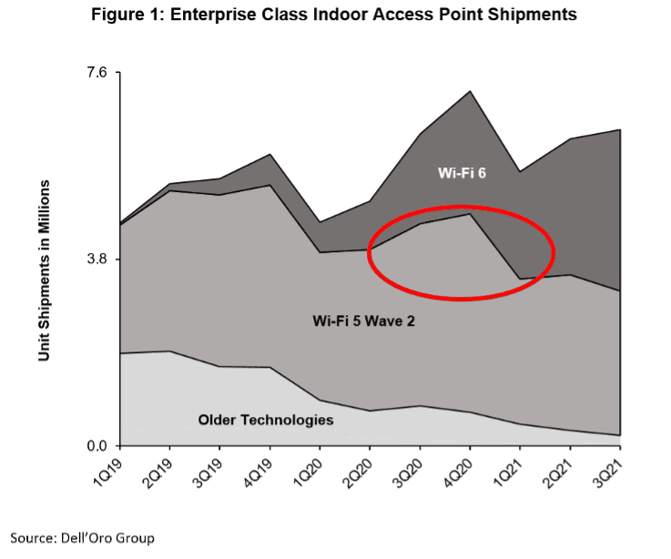 A deeper look into enterprise wireless LAN Wi-Fi 6 shortages (Analyst Angle) 6 Picture1 1