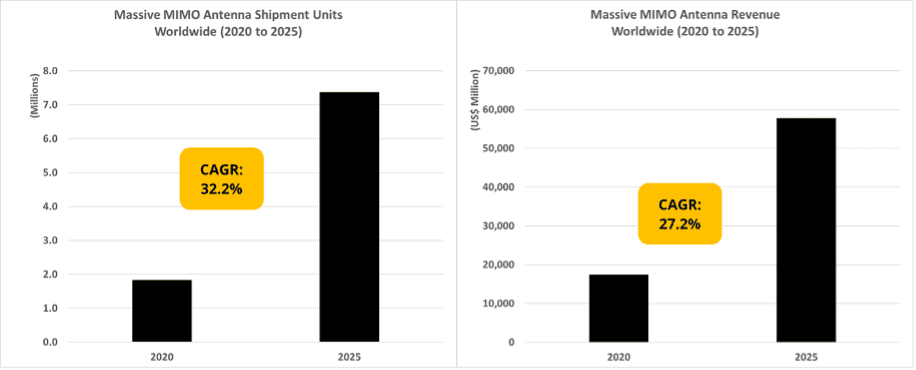 Novel developments and innovation in Massive MIMO design are maximizing 5G macro site potential (Analyst Angle) 9 Picture4
