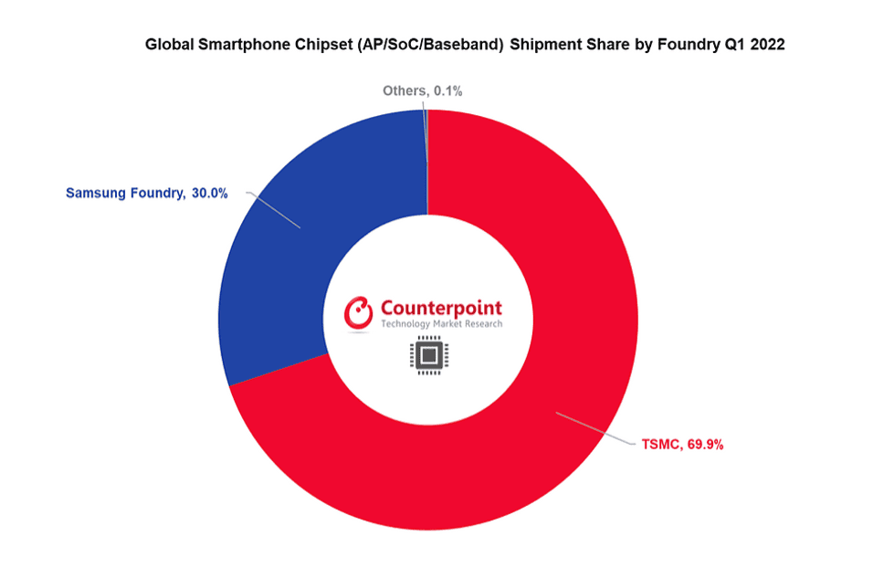 Despite shortage, chipset revenues grew 23% in Q1 2022: Report 6 Picture1