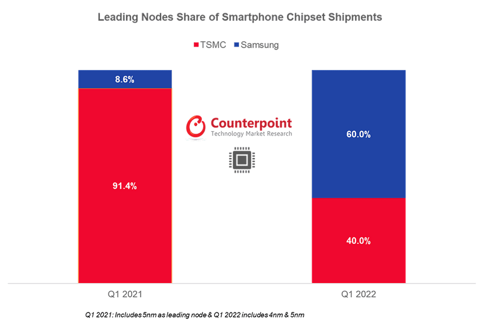 Despite shortage, chipset revenues grew 23% in Q1 2022: Report 7 Picture2