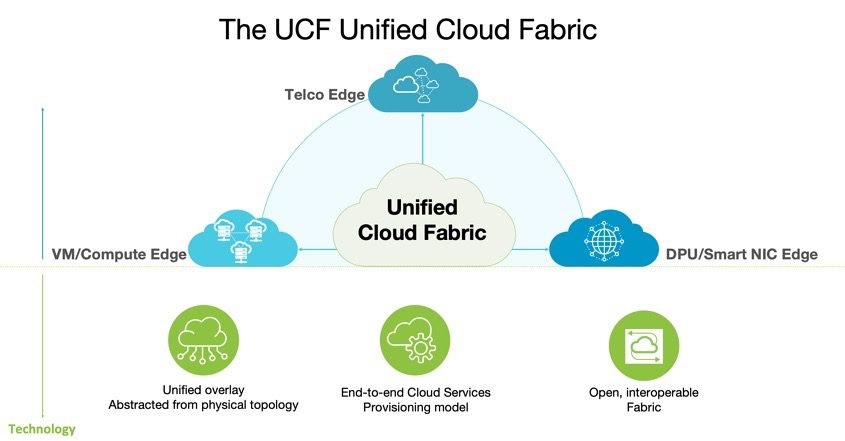 Arista acquires Pluribus Networks in telco cloud play 6 arista ucf