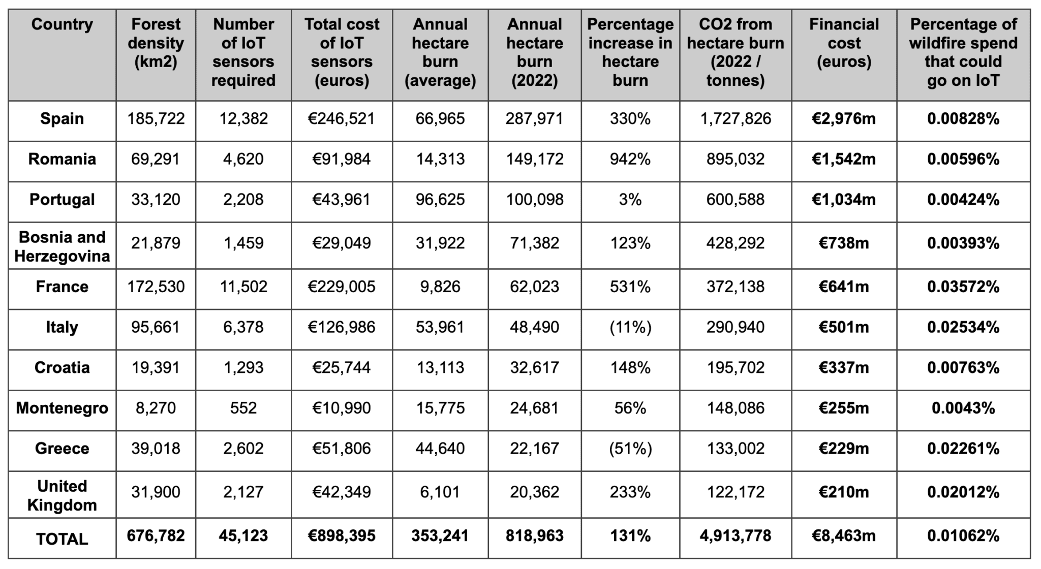 Europe on fire – an €8.5bn problem with a €900k solution (the case for IoT in wildfires) 7 Distrelec Data on Forest Fires