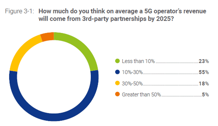 Why partner ecosystems are key for monetizing 5G — and how operators can build them (Reader Forum) 6 Picture1