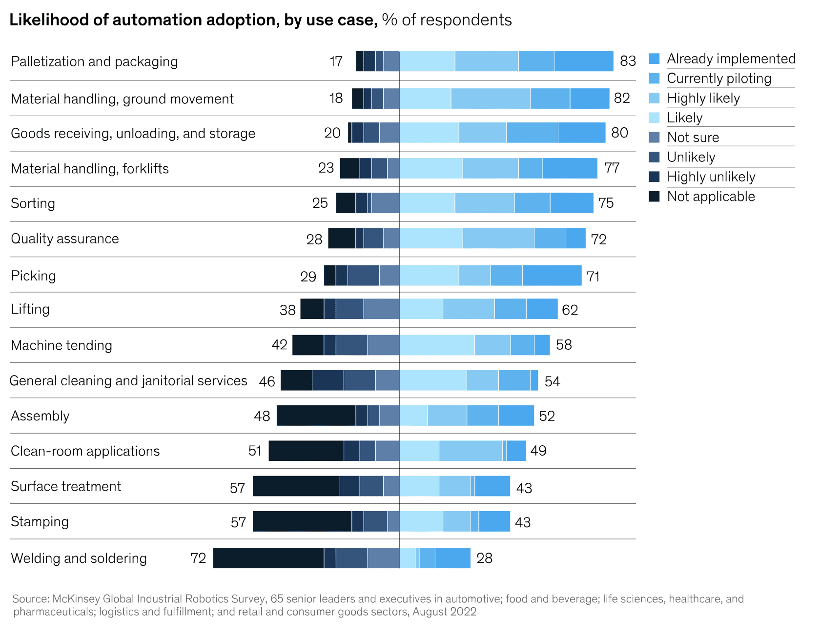 Industry 4.0 warriors (and worriers) – auto, pharma, logistics top McKinsey robotics poll 10 McKinsey2