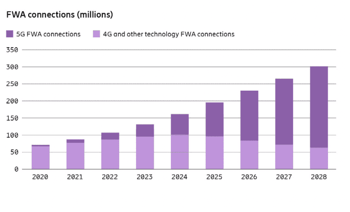 How can operators monetize FWA? It starts with 'surgical precision' 8 Screen Shot 2023 01 31 at 8.16.45 AM