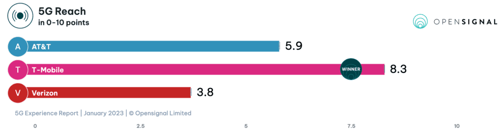 opensignal coverage extent 5g