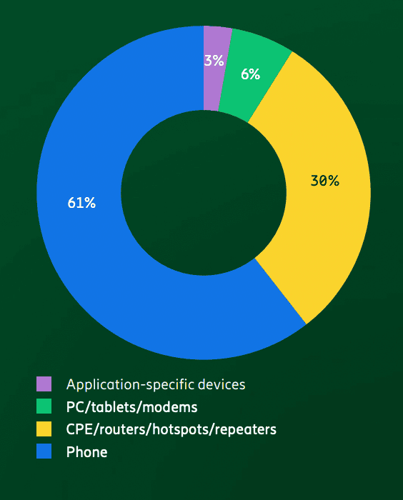 Ericsson research: eMBB and FWA lead operators’ 5G monetization efforts 8 Screen Shot 2023 02 07 at 8.17.52 AM