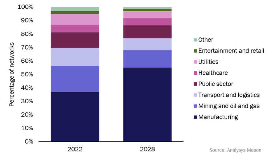 Private 5G will ‘not reach potential’ – even as spending jumps 800% to $9bn by 2028 6 fig1 web