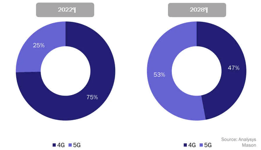 Private 5G will ‘not reach potential’ – even as spending jumps 800% to $9bn by 2028 7 fig2 web