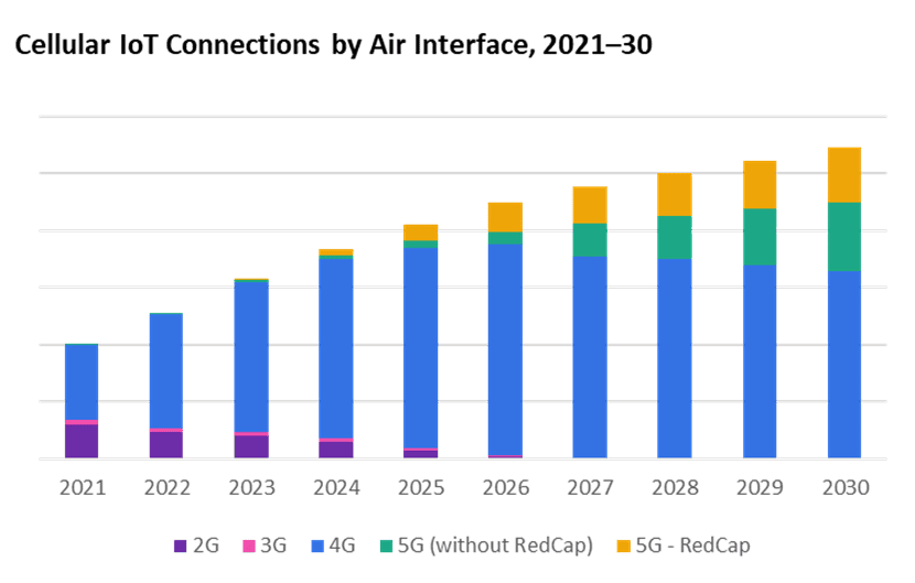 RedCap surge to drive cellular IoT volumes up 70% to 5.4b by 2030 6 image001 1
