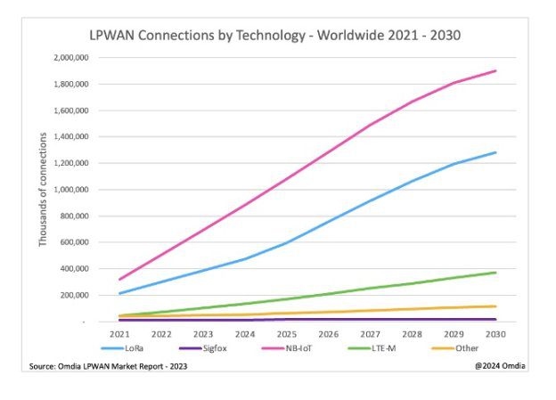 NB-IoT and LoRa crowned kings of IoT – to hit 3.5bn connections by 2030 6 2e83bdb8 6ea8 4f98 8f11 ab25814c283c