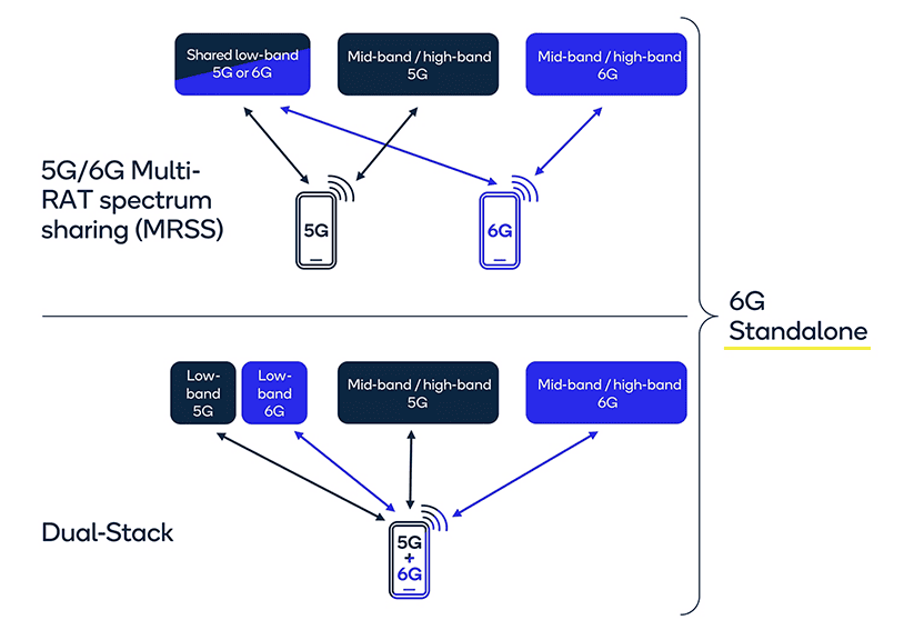 6G Foundry: Why economic innovation is a key focus for our mobile future 8 Complementary approaches for migration to 6G