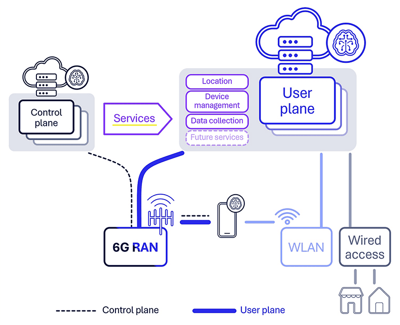 6G Foundry: Why economic innovation is a key focus for our mobile future 7 Realizing a lean control plane by migrating non essential control plane functions to user plane