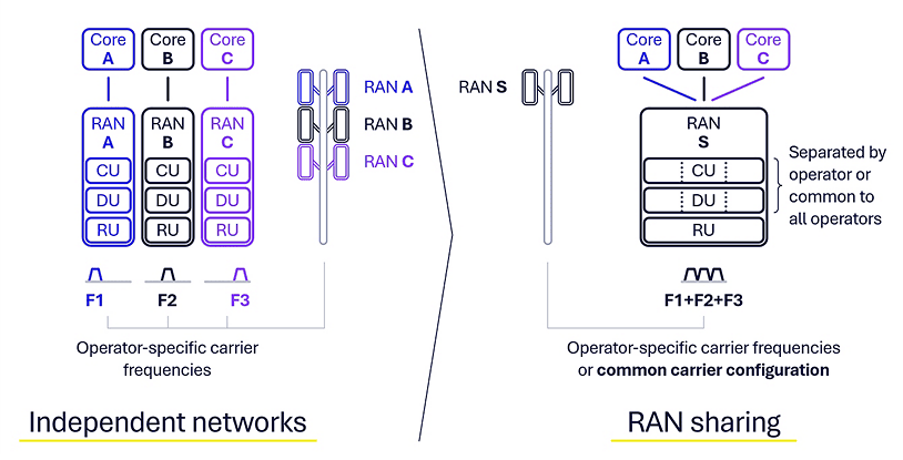 6G Foundry: Why economic innovation is a key focus for our mobile future 9 Reduce TCO and accelerate rollouts with advanced RAN sharing