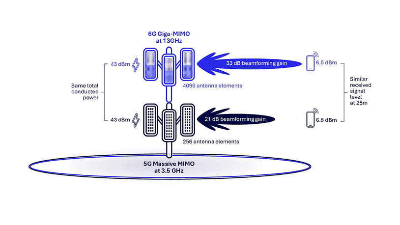 6G technology and spectrum needs: Unlocking the next generation of wireless connectivity 7 advancing spectrum efficiency