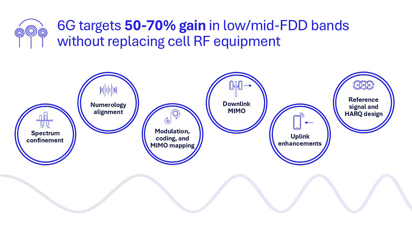 Low and Mid Band FDD improvements.