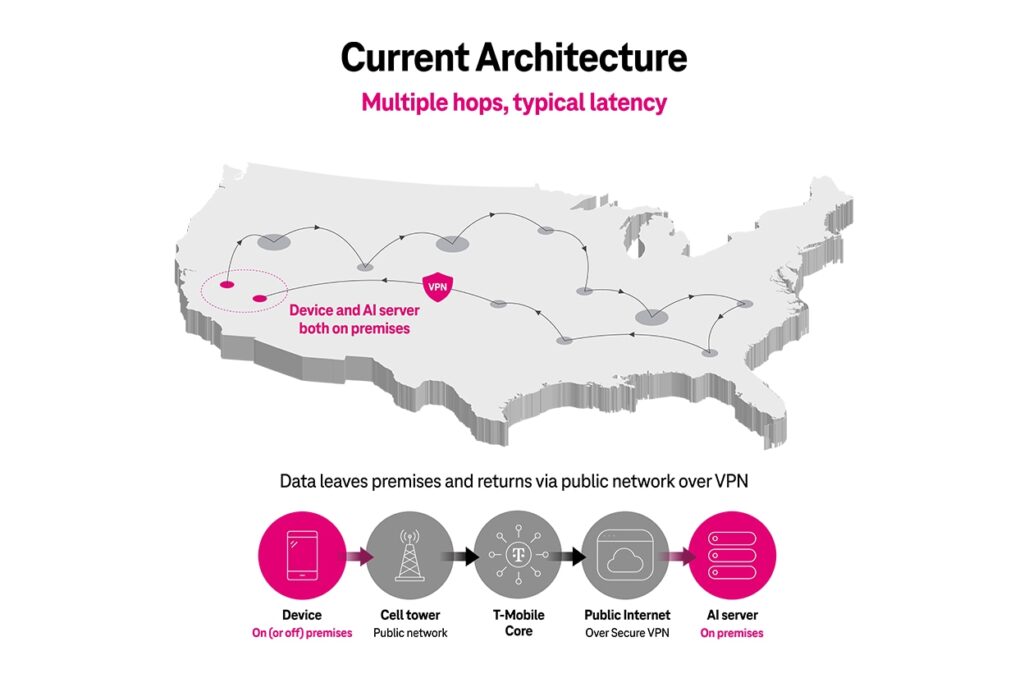 T-Mobile pushes home 5G advantage with hybrid private 5G offer 7 Current Arch CARO