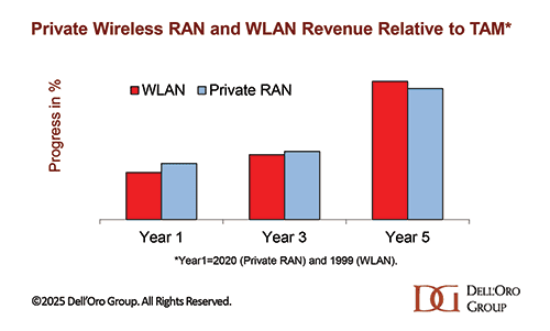 Is private 5G “just a niche”? What has Nokia just put on the block? 10 Private Wireless RAN and WLAN Revenue DellOro