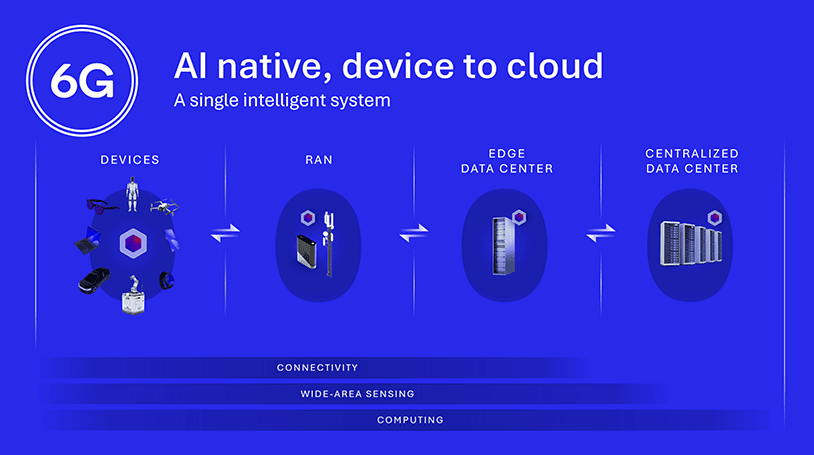 6G Foundry: Rewriting the mobile playbook for the AI era 7 AI native device to cloud