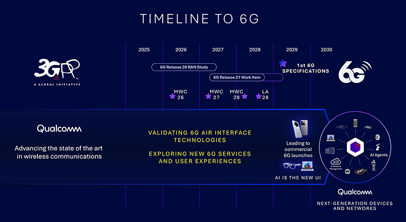 6G Foundry: Rewriting the mobile playbook for the AI era 13 Timeline