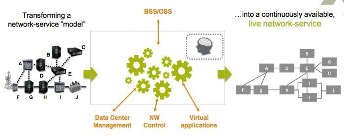 EMEA: Amdocs places strategic priority on virtualization 2 Amdocs Orchestration