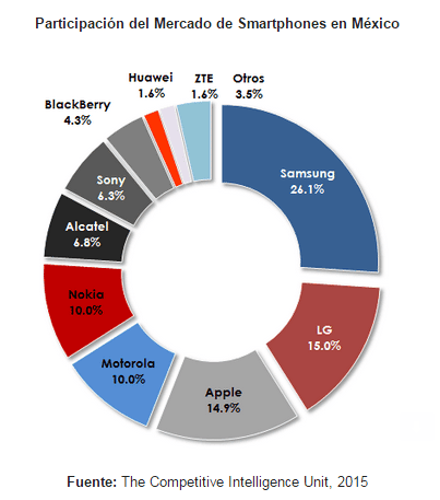 LatAm: Telefónica net profit down 35%; TIM to invest $4.5 billion 7 smartphone-mexico