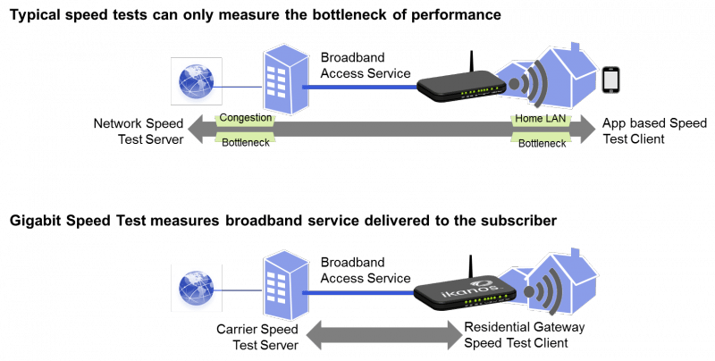 Test and Measurement: Testing broadband connection speeds 6 An explanation of Ikanos' new Gigabit Speed Test, which leverages its marketshare in the chipset market for home gateways