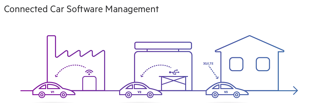 Virtualizing the connected car: Why not? 7 OTA