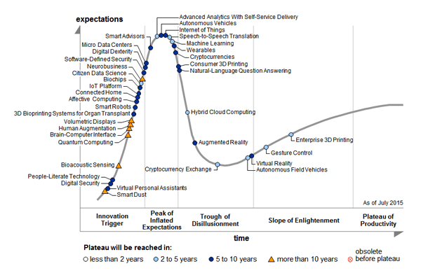 5 big data analytics predictions for telecom 6 Gartner's 2015 Hype Cycle (Source: Gartner)